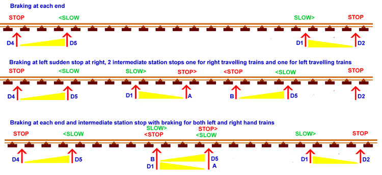 Positions of train detectors for different model train automatic actions