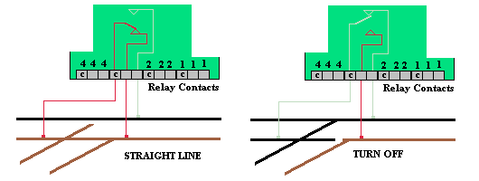 the relay contacts are used to switch the frog of the points