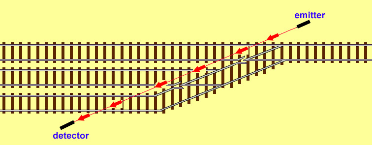 when the beam spans a number of tracks a train on any track can block the beam