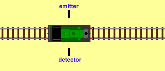 When a train is between the detector and emitter the infra red beam is blocked by it