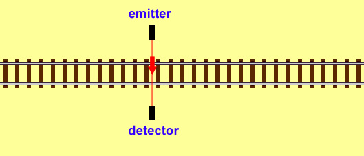 when there is no train between the infra red detector and emitter the beam from the emitter reaches the detector